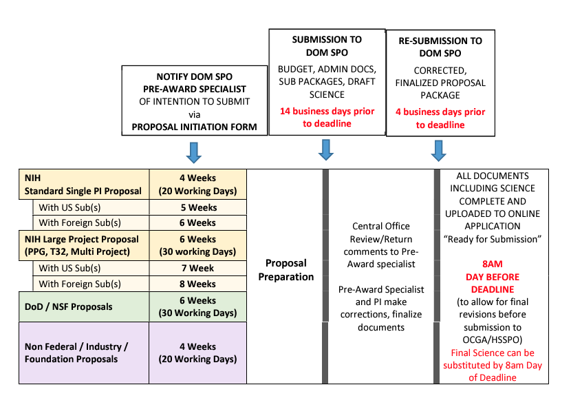 spo-proposal-submission-timeline